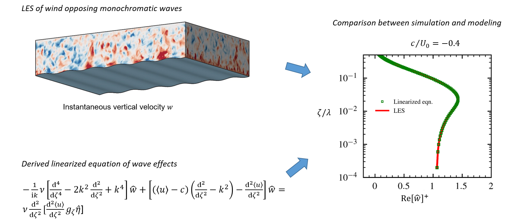 The opposing wave effects on the airflow are modeled analytically.